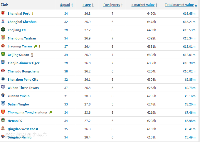 上海海港身價最高 中超球隊身價排行 2025年中超轉(zhuǎn)會窗口_中超聯(lián)賽冠軍獎金