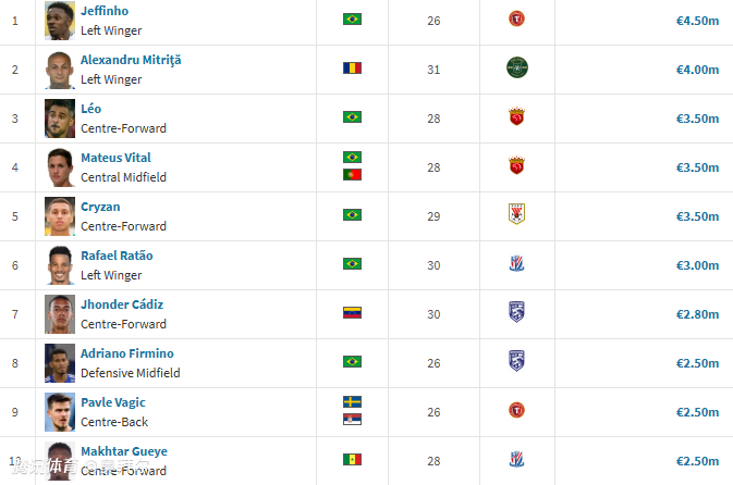 上海海港身價最高 中超球隊身價排行 2025年中超轉(zhuǎn)會窗口_中超聯(lián)賽冠軍獎金