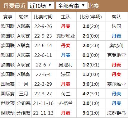 世界杯丹麥隊(duì)實(shí)力水平分析 丹麥國(guó)家隊(duì)世界排名歷史戰(zhàn)績(jī)最新