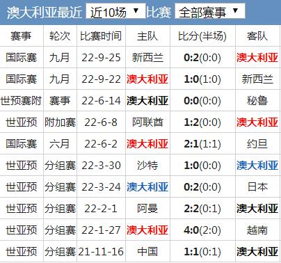 世界杯澳大利亞隊(duì)實(shí)力水平分析 澳大利亞國(guó)家隊(duì)世界排名歷史戰(zhàn)績(jī)最新