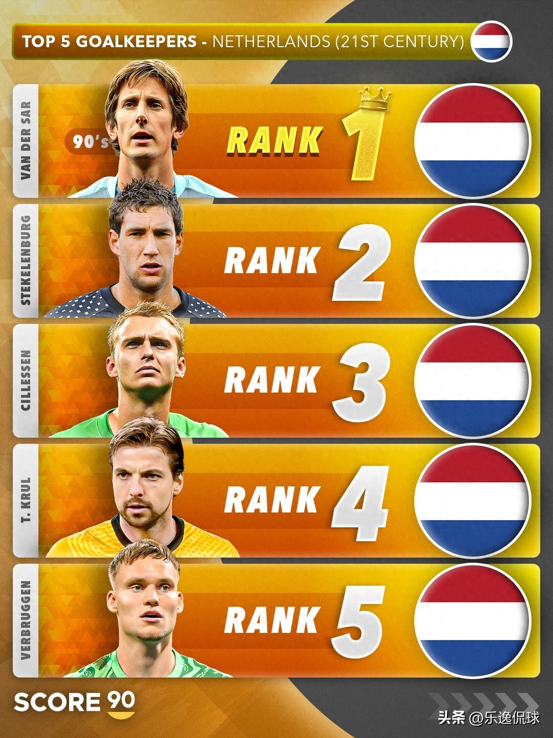 21世紀荷蘭足壇各位置TOP5出爐！羅本登頂，范戴克領銜后衛線