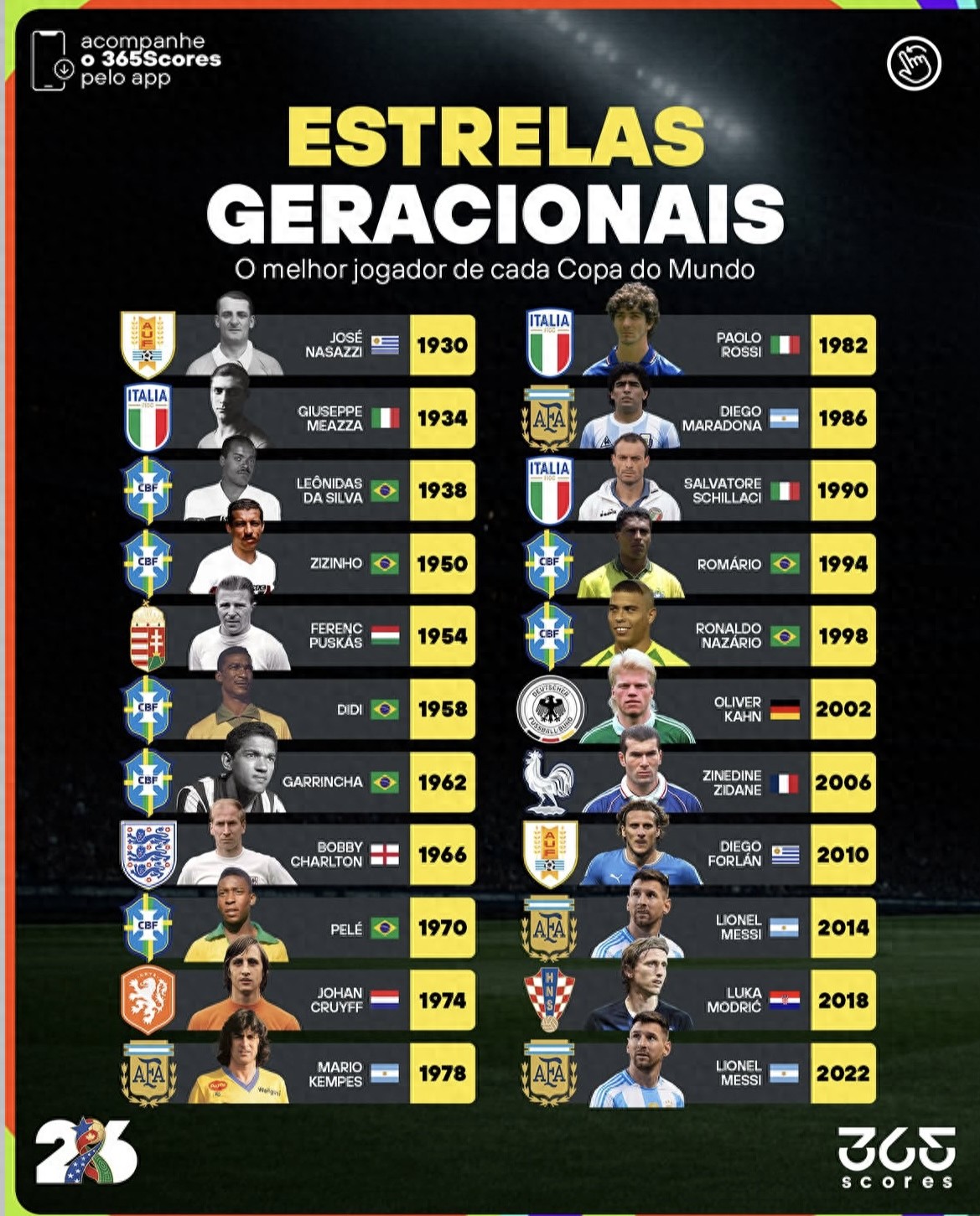 歷屆世界杯頭牌名單：貝利梅西獨占第一檔 卡恩齊達內入榜引爭議