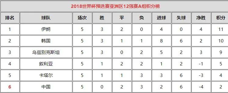 國足12強賽1比1戰(zhàn)平阿曼_國足沖擊世界杯歷史_國足出線形勢嚴峻