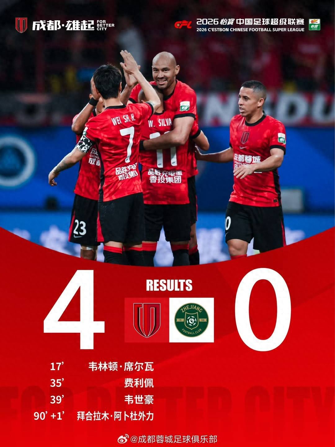 “兄弟德比”一邊倒！成都蓉城4-0大勝浙江 豪取五連勝領(lǐng)跑中超