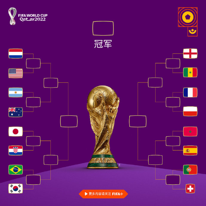 世界杯16強對陣全部產(chǎn)生！3支亞足聯(lián)球隊創(chuàng)歷史