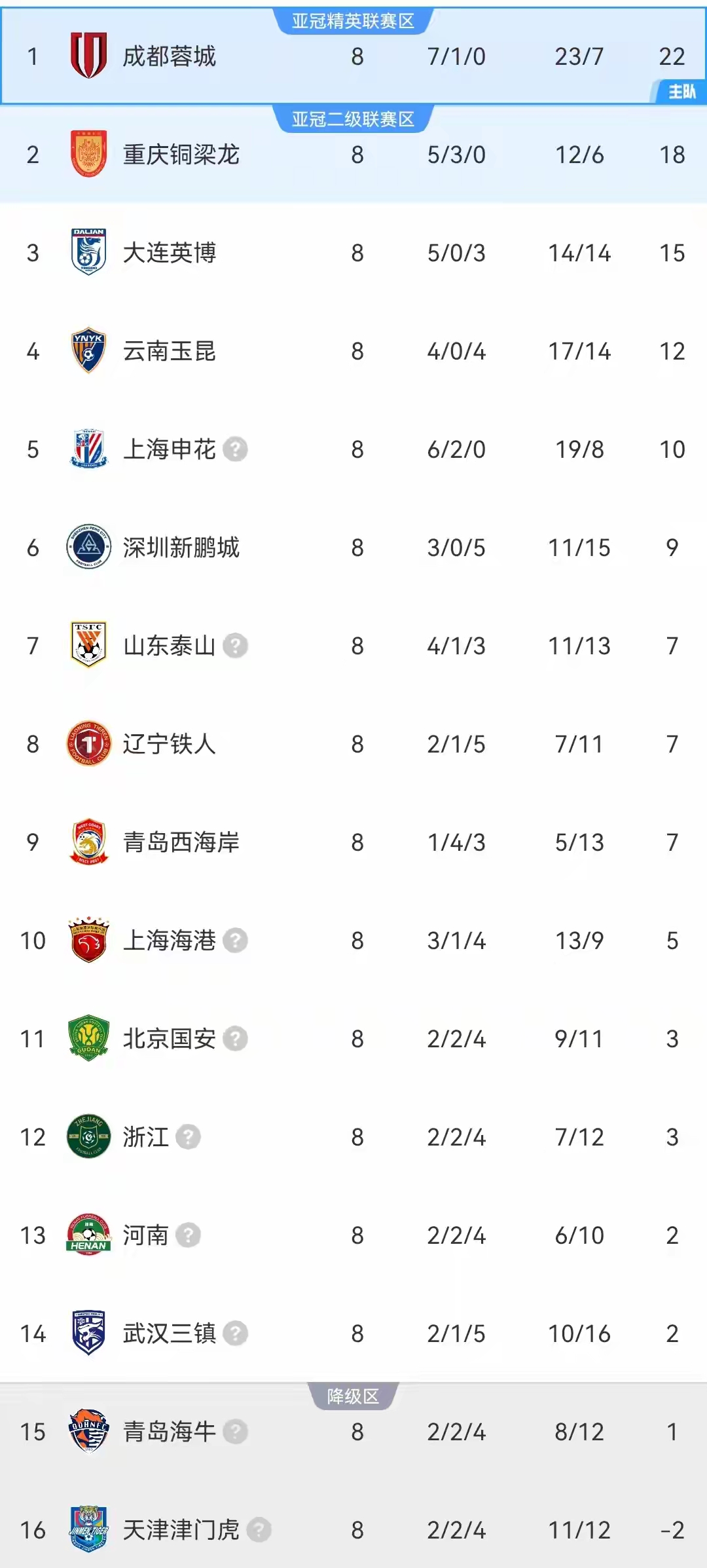 中超聯(lián)賽新聞_成都蓉城領(lǐng)先優(yōu)勢(shì)擴(kuò)大_中超積分榜變化