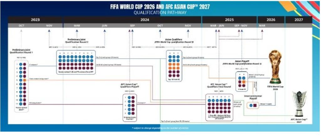 2026年世界杯亞洲區出線名額_2026年中超聯賽預備隊_亞足聯宣布2026世界杯亞洲區預選賽規則